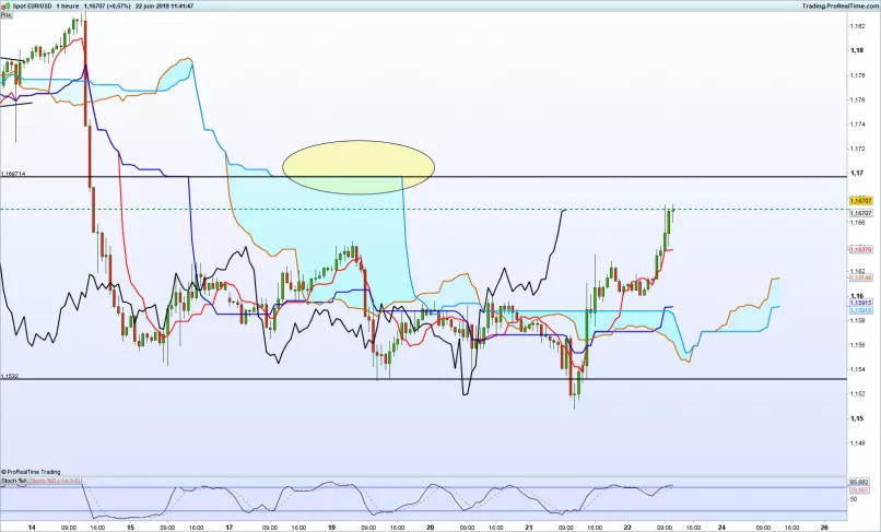 EUR/USD - 1H