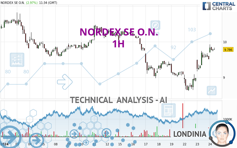 NORDEX SE O.N. - 1 Std.