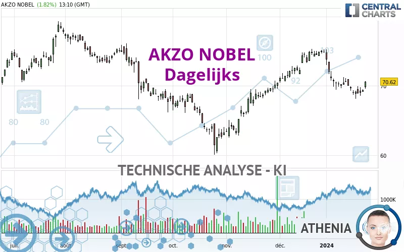 AKZO NOBEL - Dagelijks