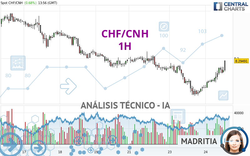 CHF/CNH - 1H