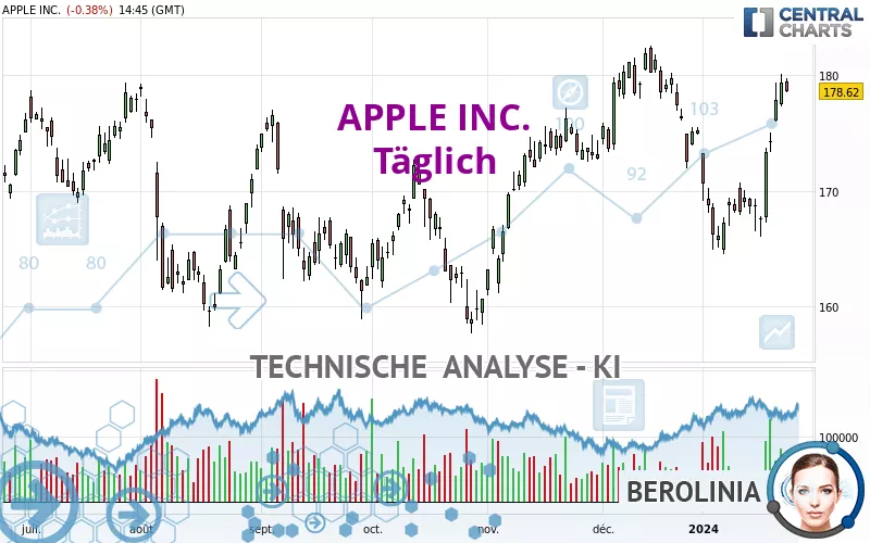 APPLE INC. - Täglich