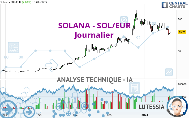 SOLANA - SOL/EUR - Journalier