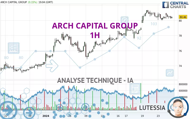 ARCH CAPITAL GROUP - 1H