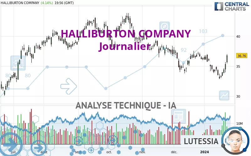 HALLIBURTON COMPANY - Dagelijks