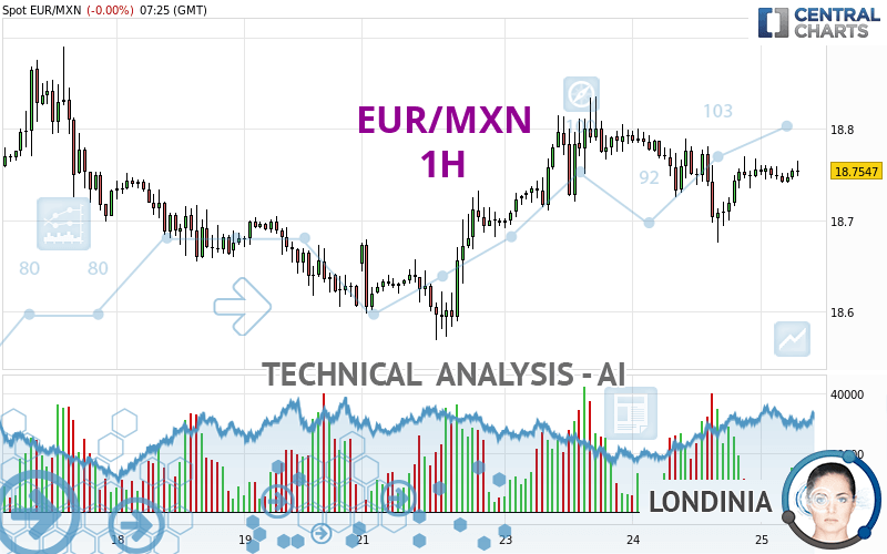 EUR/MXN - 1H