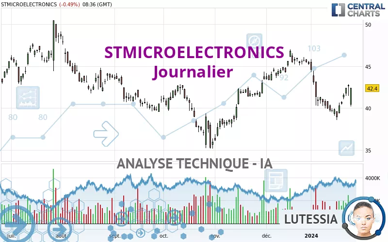 STMICROELECTRONICS - Dagelijks