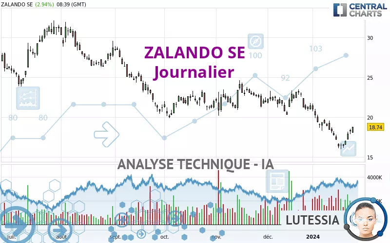 ZALANDO SE - Journalier