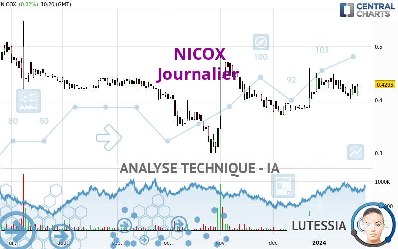 NICOX - Journalier