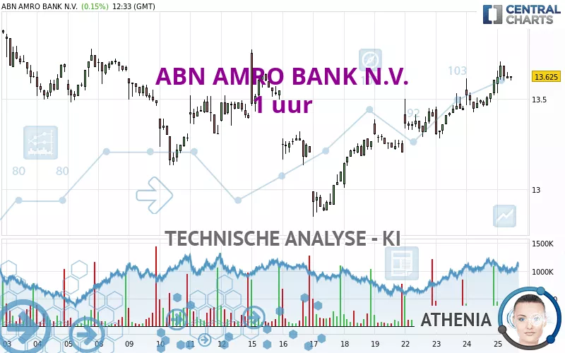 ABN AMRO BANK N.V. - 1 uur