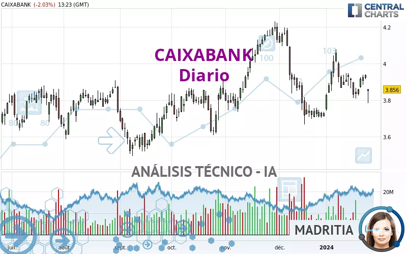 CAIXABANK - Täglich