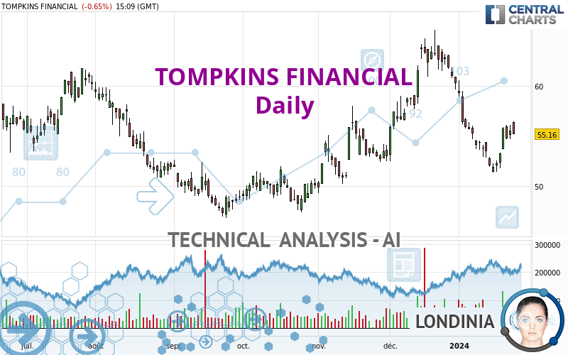 TOMPKINS FINANCIAL - Daily