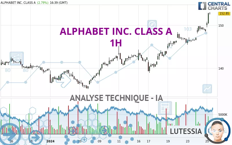 ALPHABET INC. CLASS A - 1H