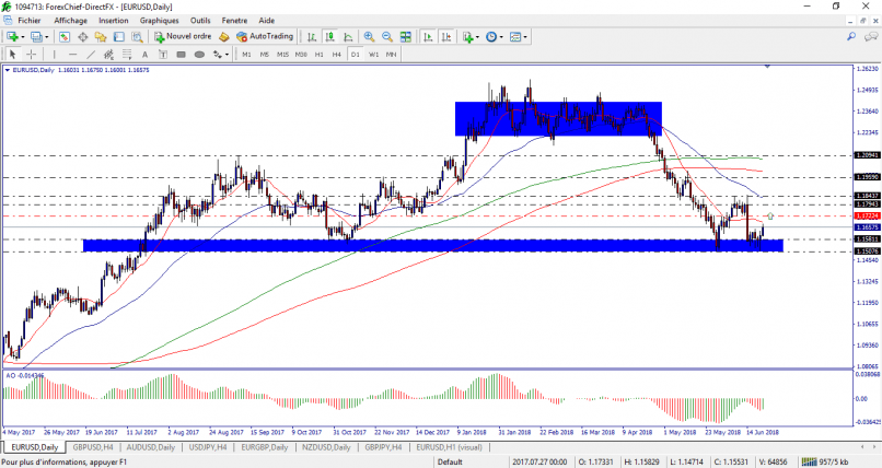 EUR/USD - Daily