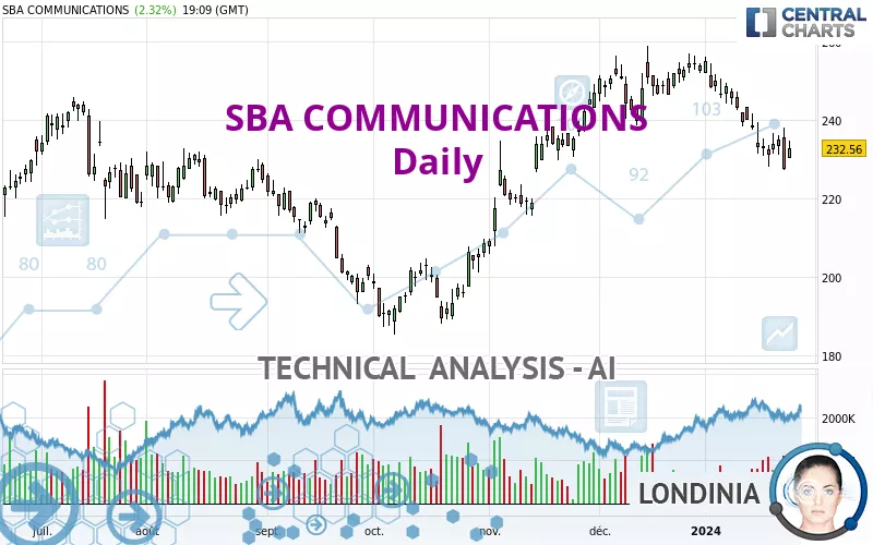 SBA COMMUNICATIONS - Daily