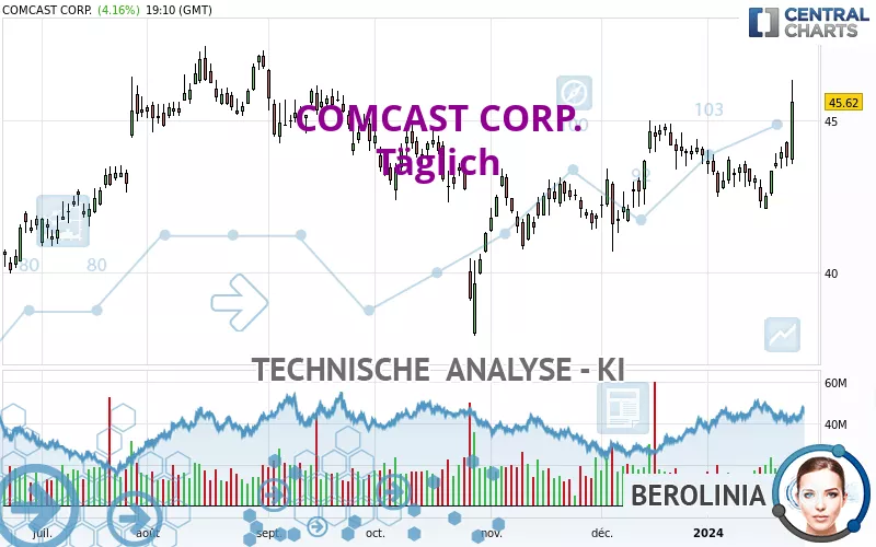 COMCAST CORP. - Täglich