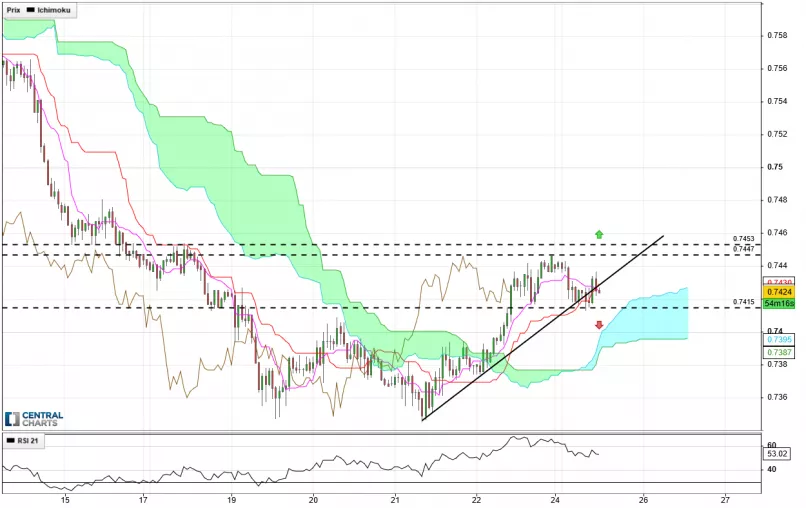 AUD/USD - 1H