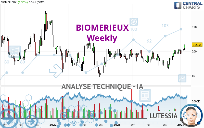 BIOMERIEUX - Hebdomadaire