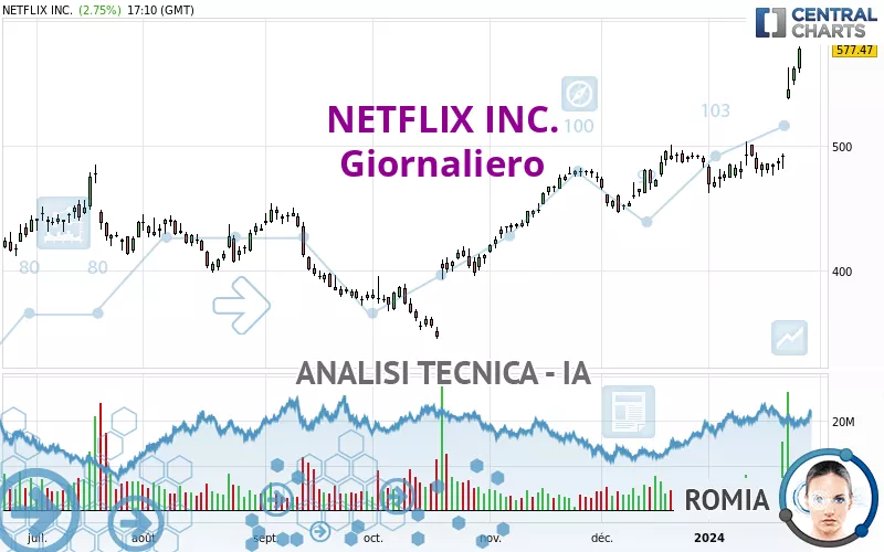 NETFLIX INC. - Giornaliero