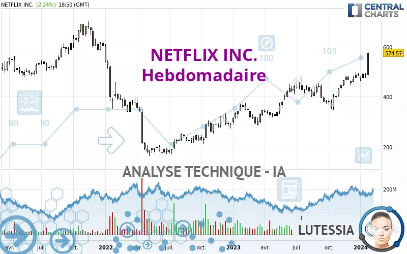 NETFLIX INC. - Wöchentlich