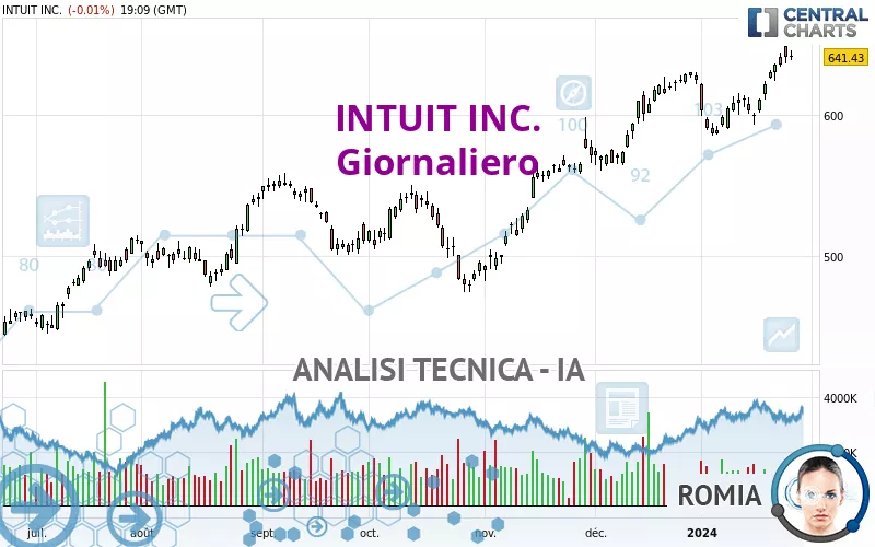 INTUIT INC. - Giornaliero