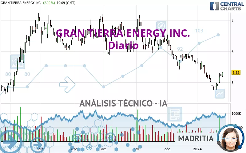 GRAN TIERRA ENERGY INC. - Giornaliero