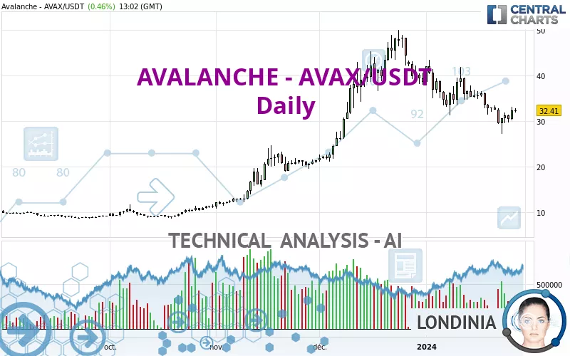 AVALANCHE - AVAX/USDT - Täglich