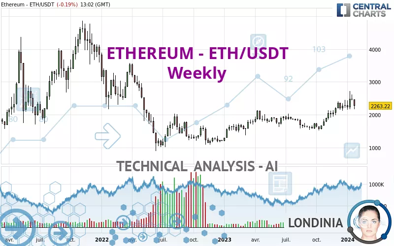 ETHEREUM - ETH/USDT - Wöchentlich