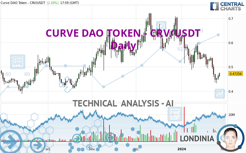 CURVE DAO TOKEN - CRV/USDT - Daily