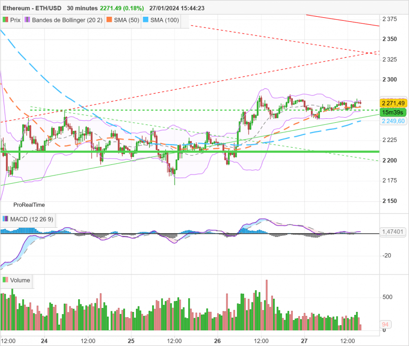 ETHEREUM - ETH/USD - 30 min.