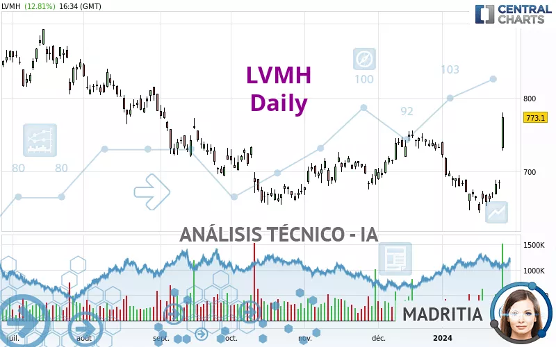 LVMH - Diario