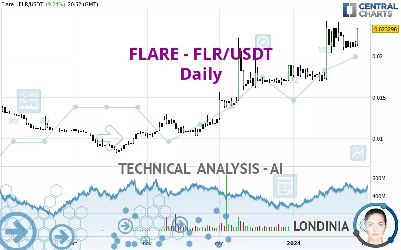 FLARE - FLR/USDT - Daily