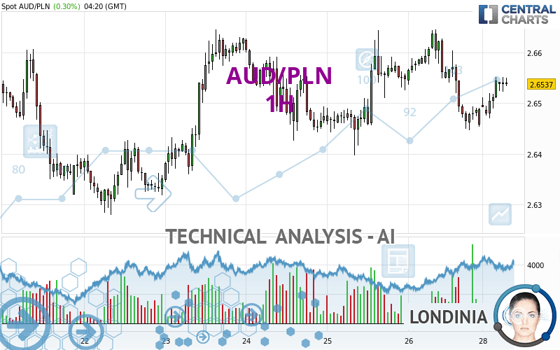 AUD/PLN - 1 uur