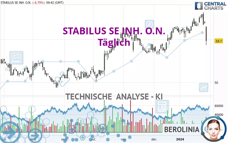 STABILUS SE INH. O.N. - Täglich