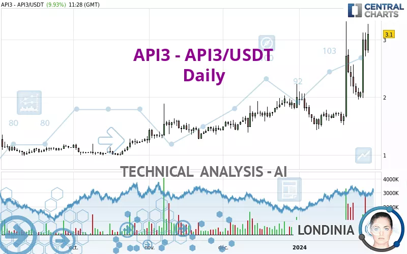 API3 - API3/USDT - Daily