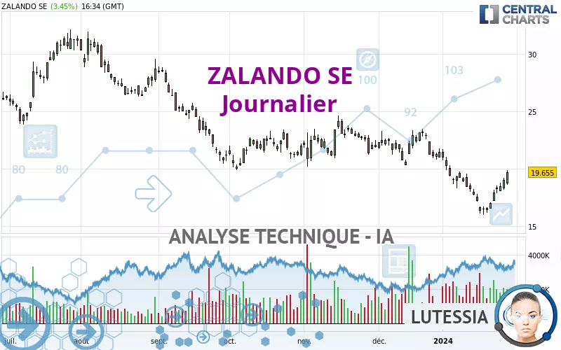 ZALANDO SE - Daily