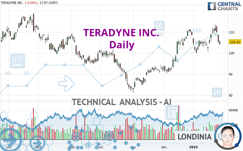 TERADYNE INC. - Dagelijks