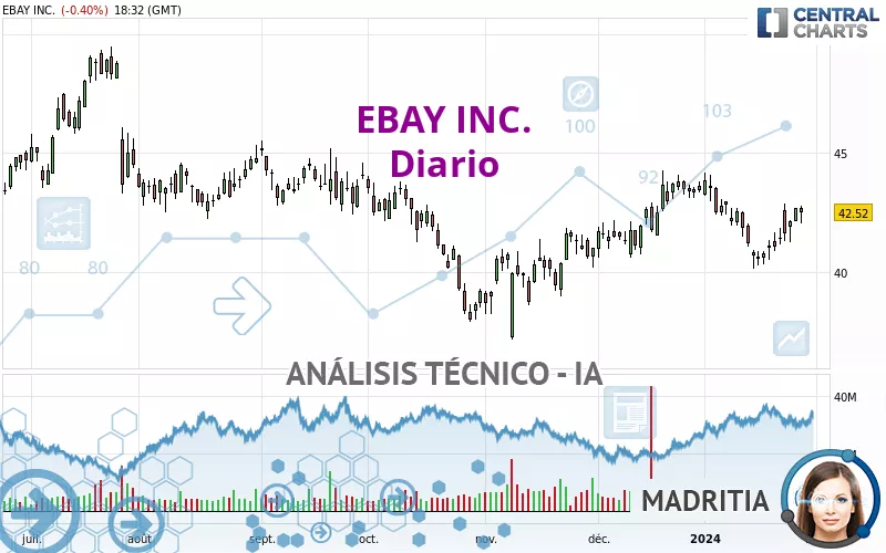 EBAY INC. - Diario