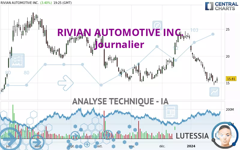 RIVIAN AUTOMOTIVE INC. - Journalier