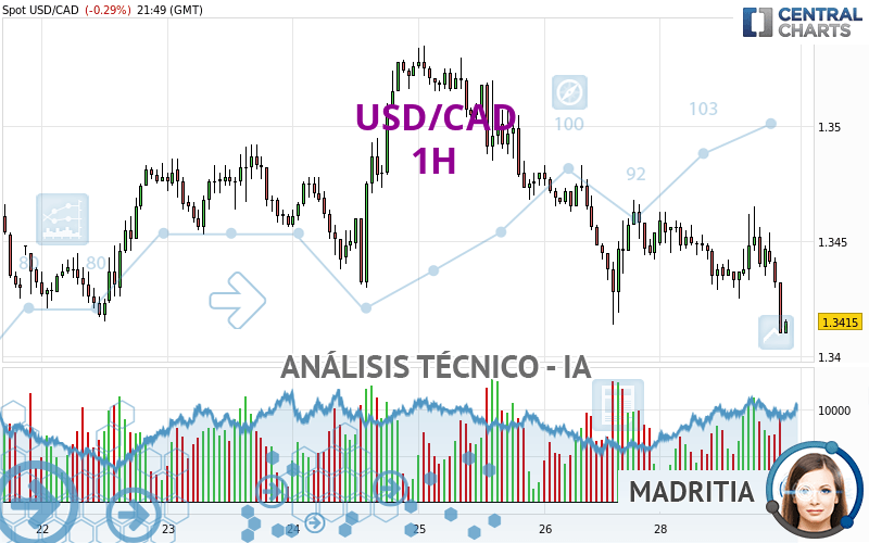 USD/CAD - 1H