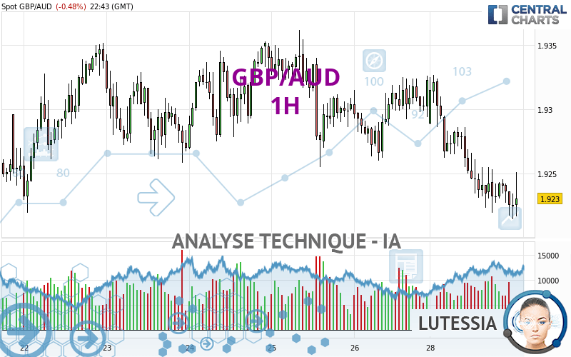 GBP/AUD - 1 uur