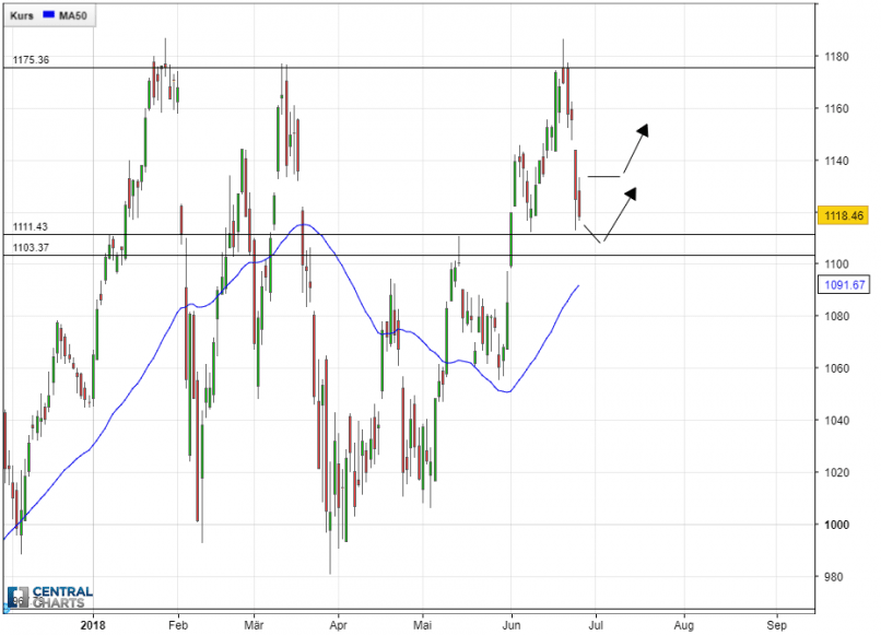 ALPHABET INC. CLASS C - Daily