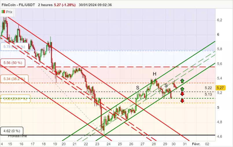 FILECOIN - FIL/USDT - 2H