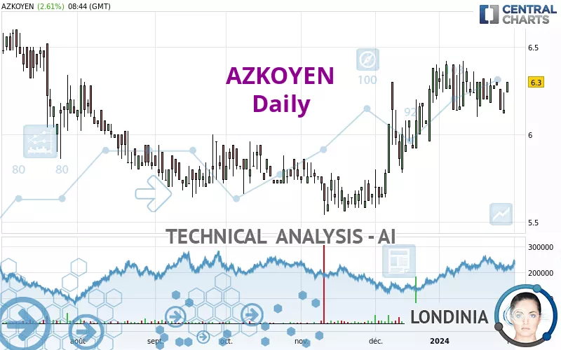 AZKOYEN - Daily