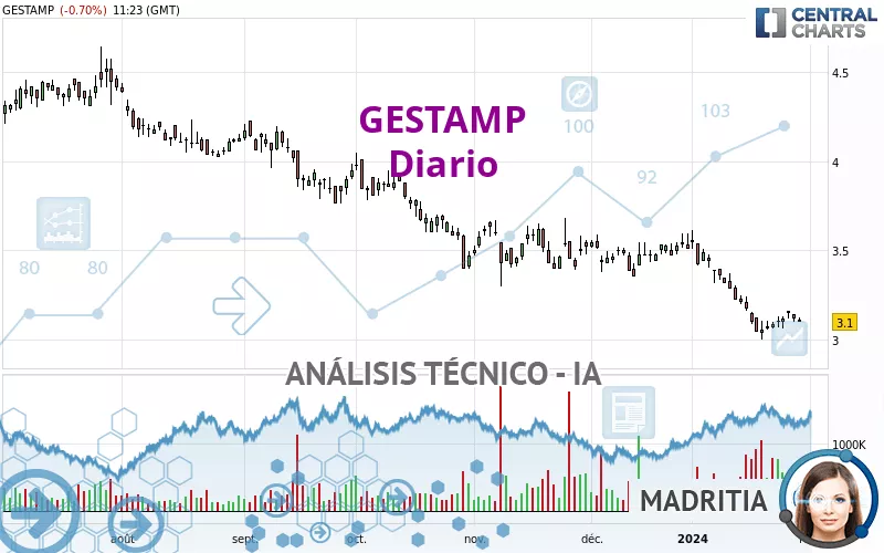 GESTAMP - Giornaliero