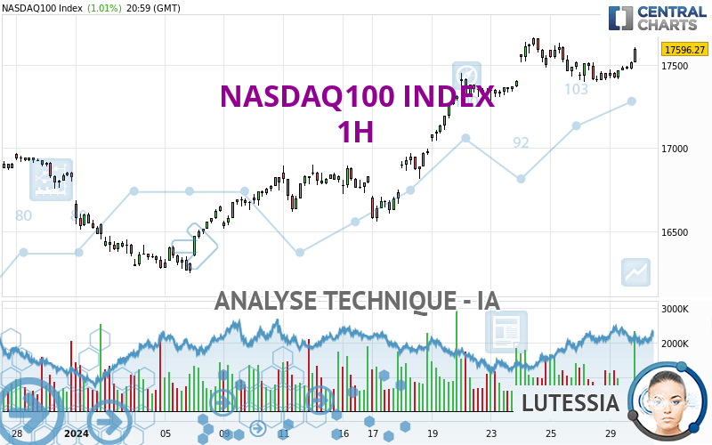 NASDAQ100 INDEX - 1H