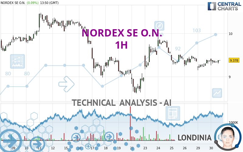 NORDEX SE O.N. - 1H