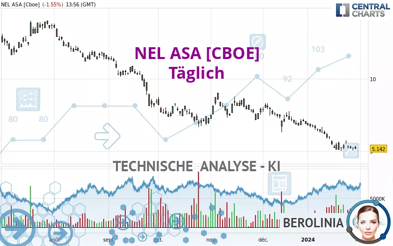 NEL ASA [CBOE] - Täglich