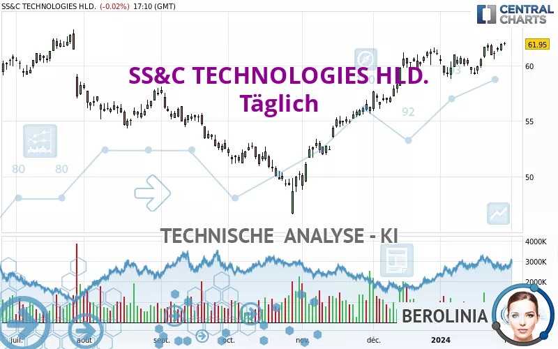 SS&amp;C TECHNOLOGIES HLD. - Täglich