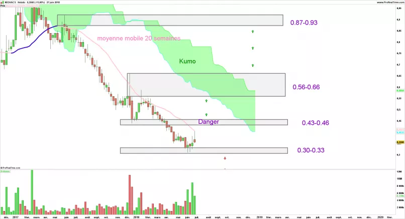 NEOVACS - Semanal