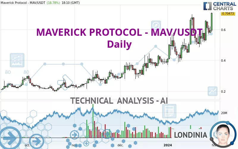 MAVERICK PROTOCOL - MAV/USDT - Daily